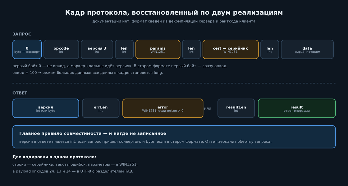 Формат кадра запроса и ответа, восстановленный по декомпиляции сервера и байткоду клиента
